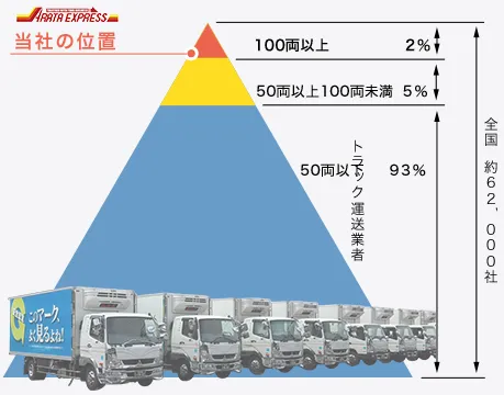 当社の位置づけの図