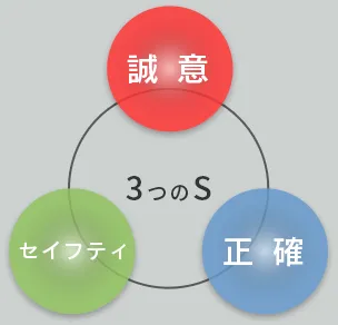 ３つのS